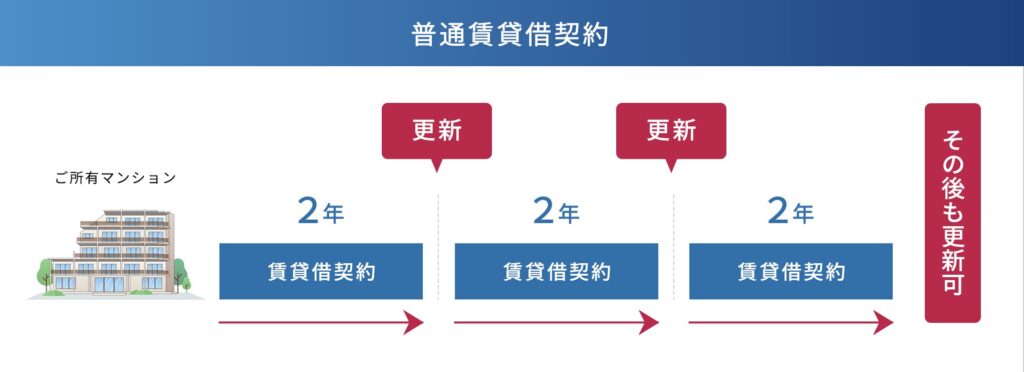 普通賃貸借契約