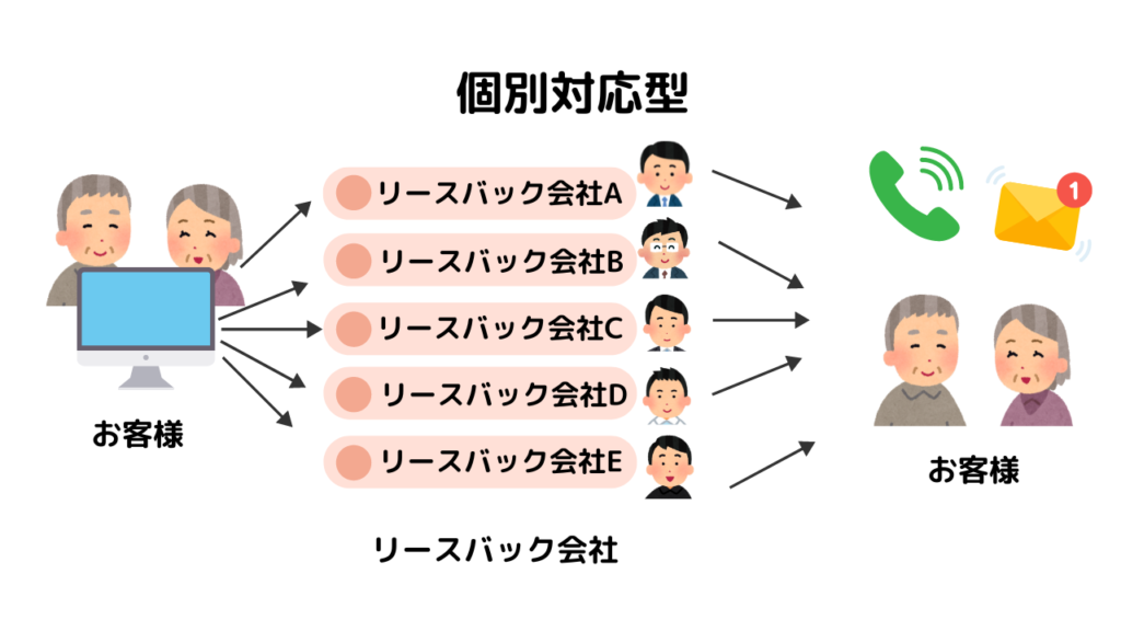 個別対応型