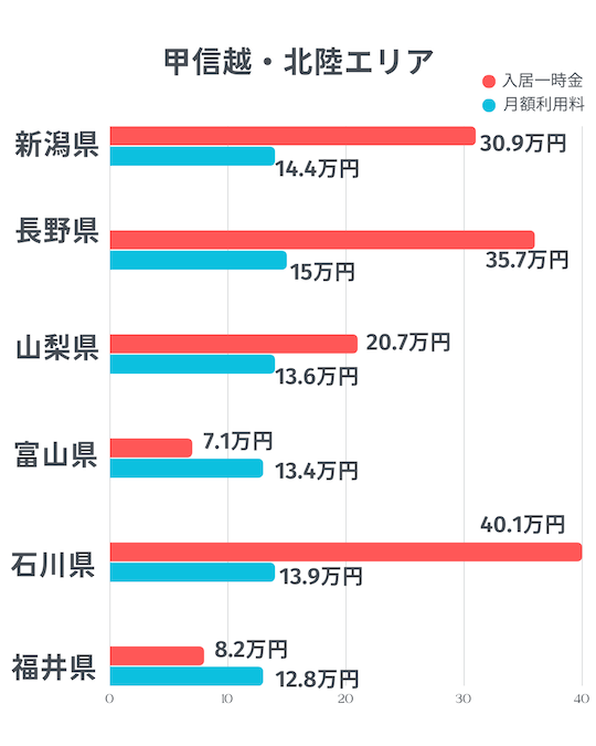 甲信越・北陸