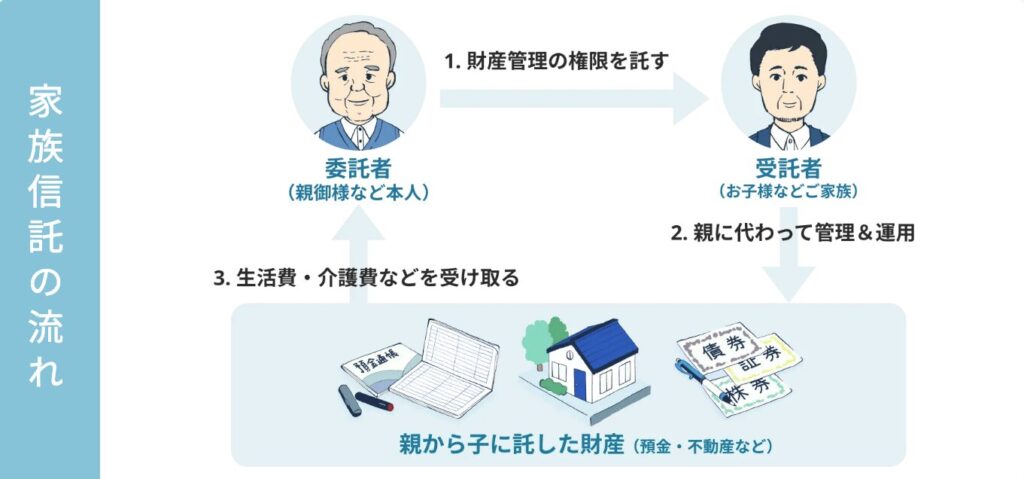 家族信託の流れ